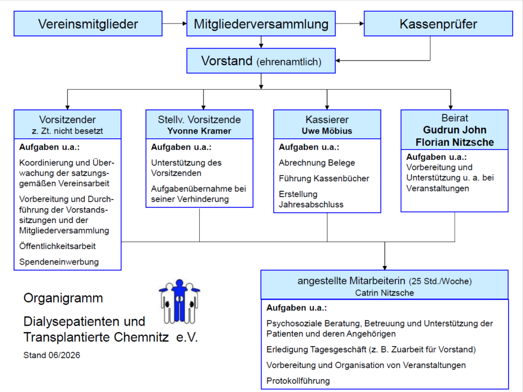 Organigramm des Vereines